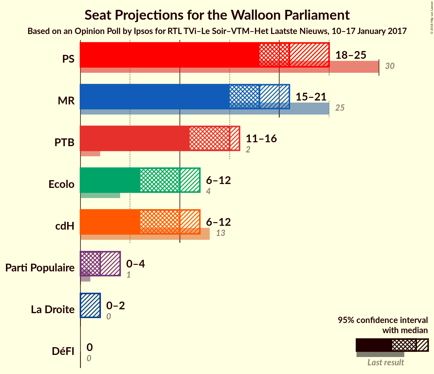 Graph with seats not yet produced