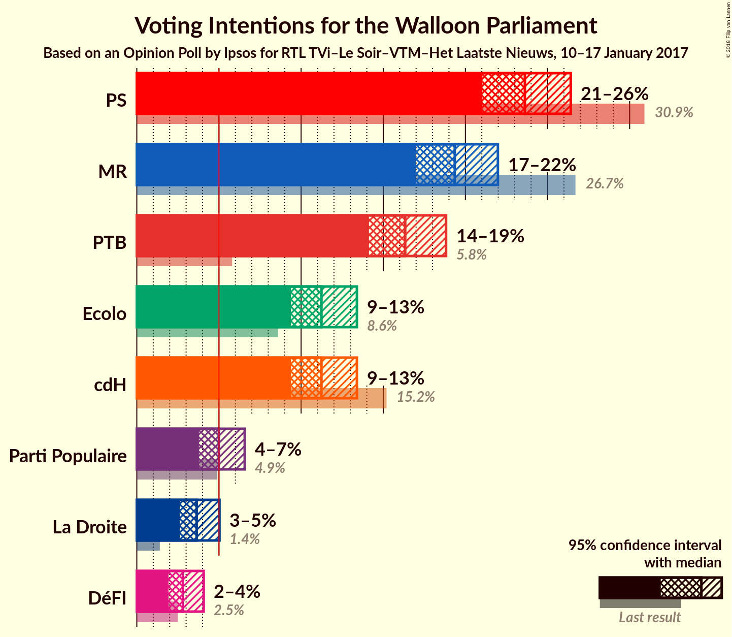 Graph with voting intentions not yet produced