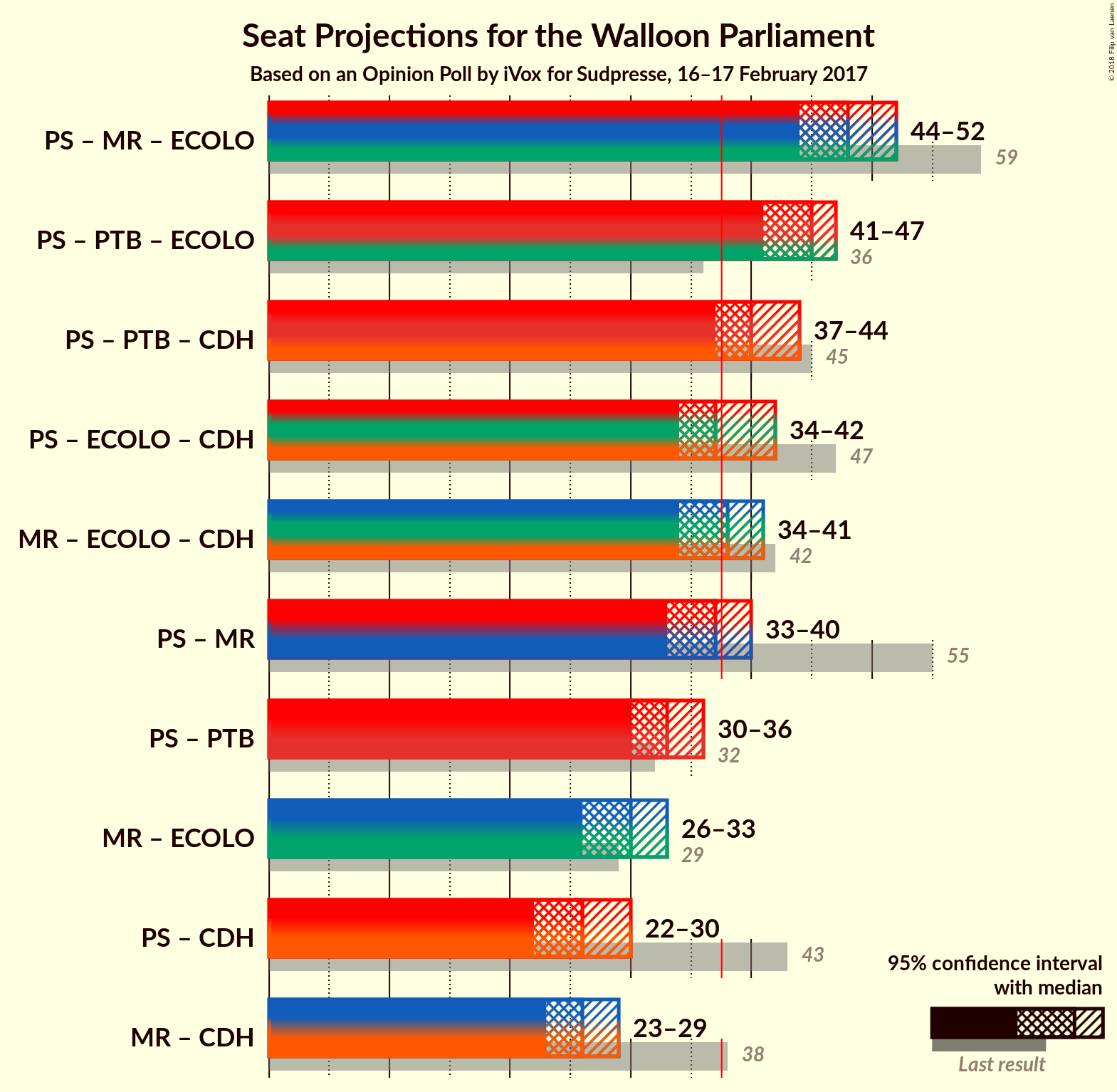 Graph with coalitions seats not yet produced