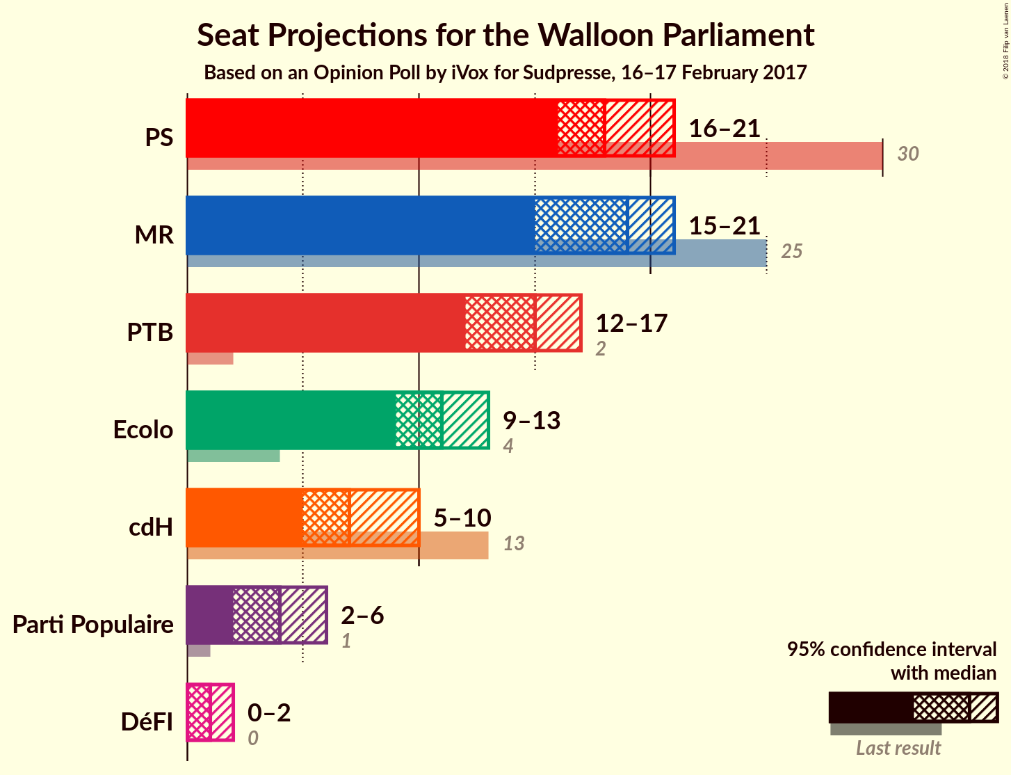 Graph with seats not yet produced