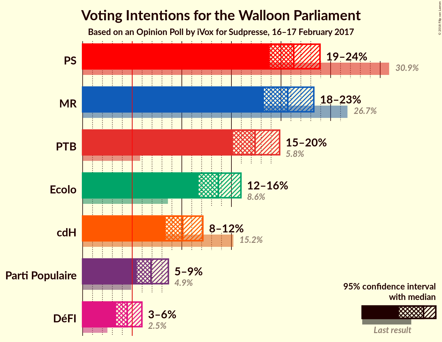 Graph with voting intentions not yet produced