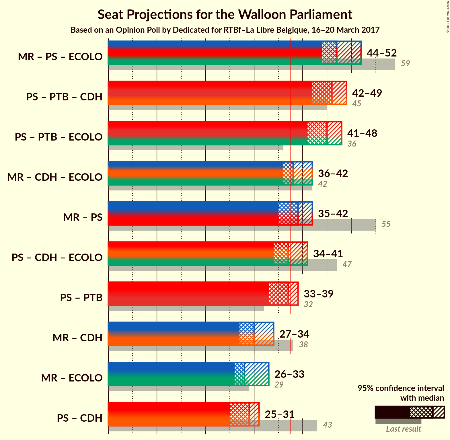 Graph with coalitions seats not yet produced