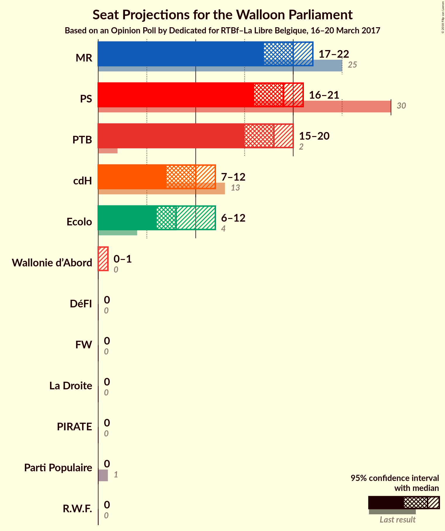 Graph with seats not yet produced