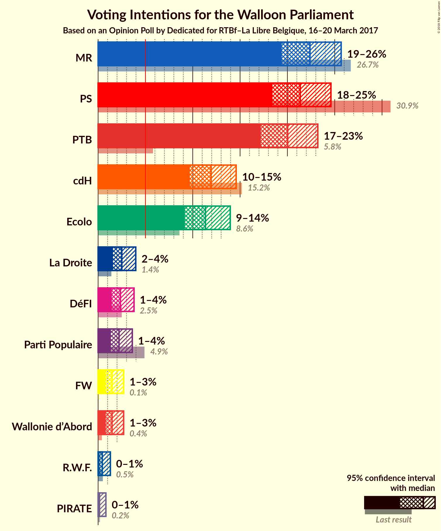 Graph with voting intentions not yet produced