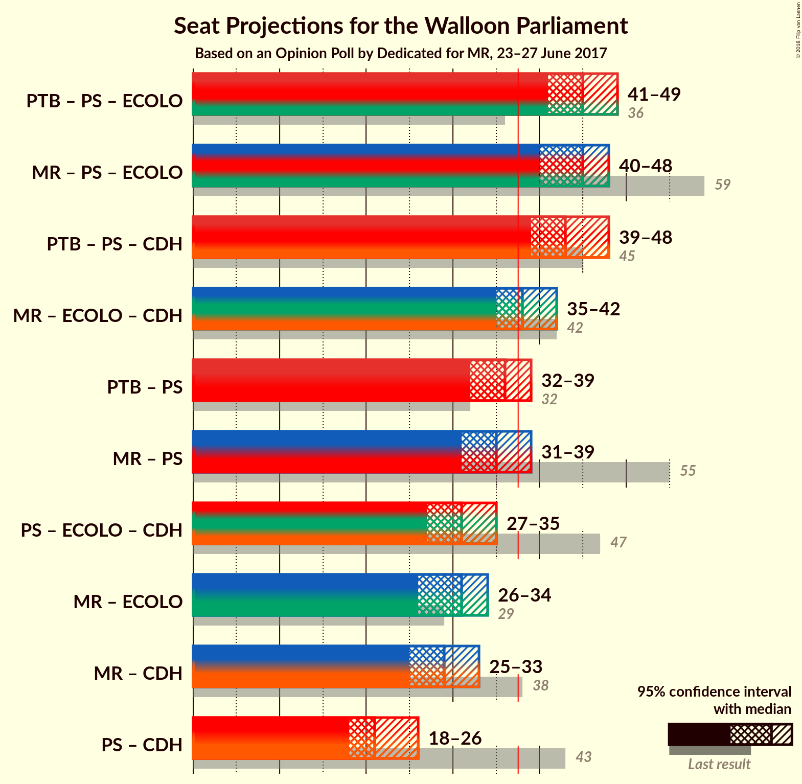 Graph with coalitions seats not yet produced