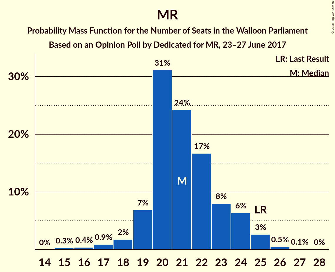 Graph with seats probability mass function not yet produced