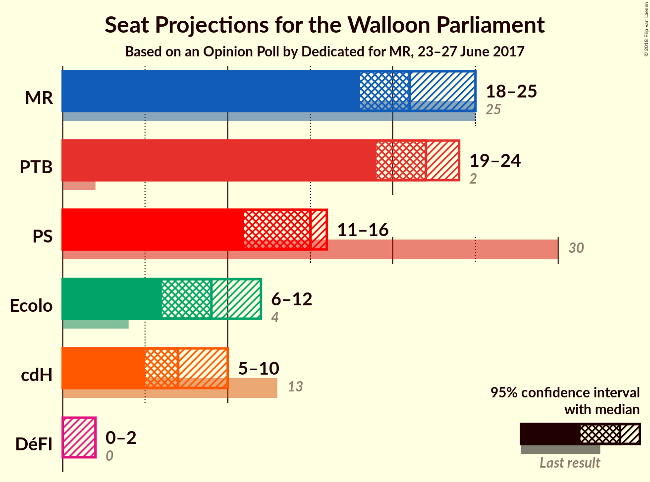 Graph with seats not yet produced