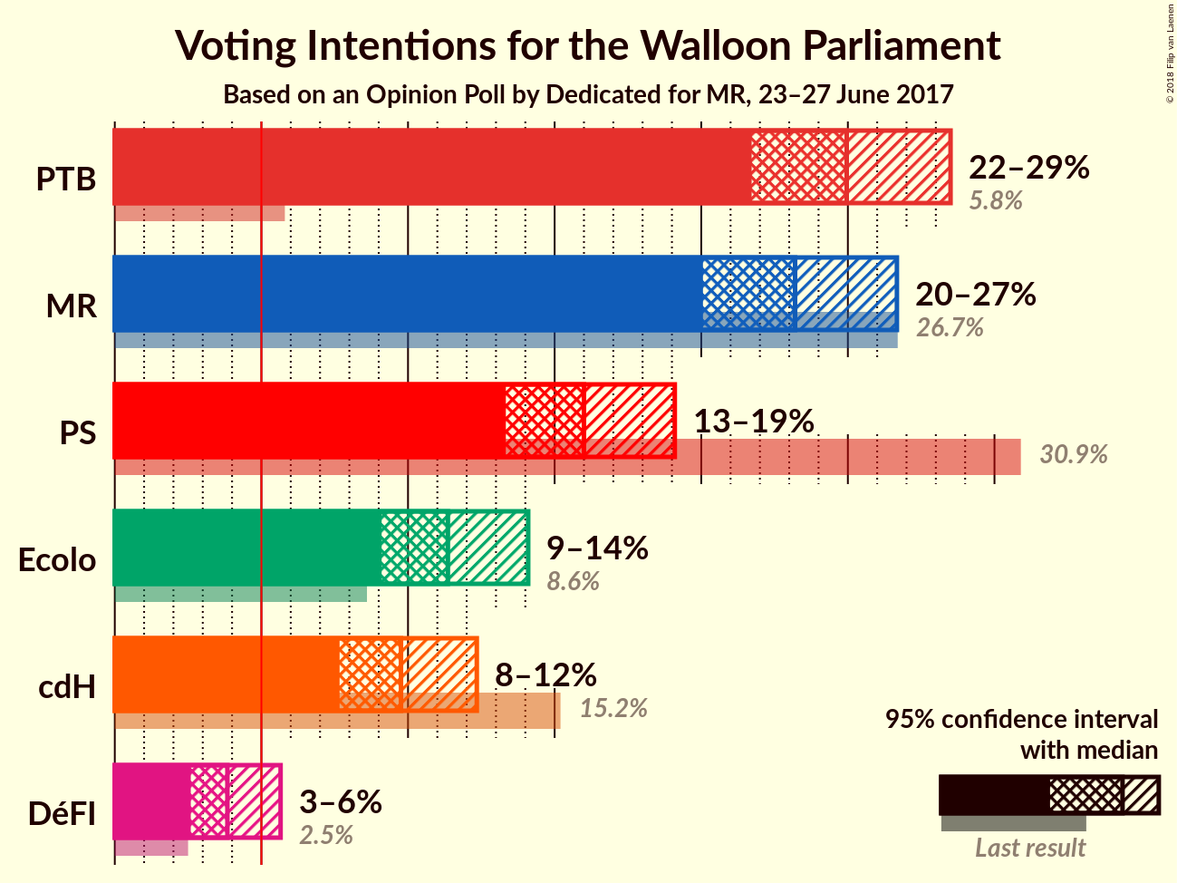 Graph with voting intentions not yet produced