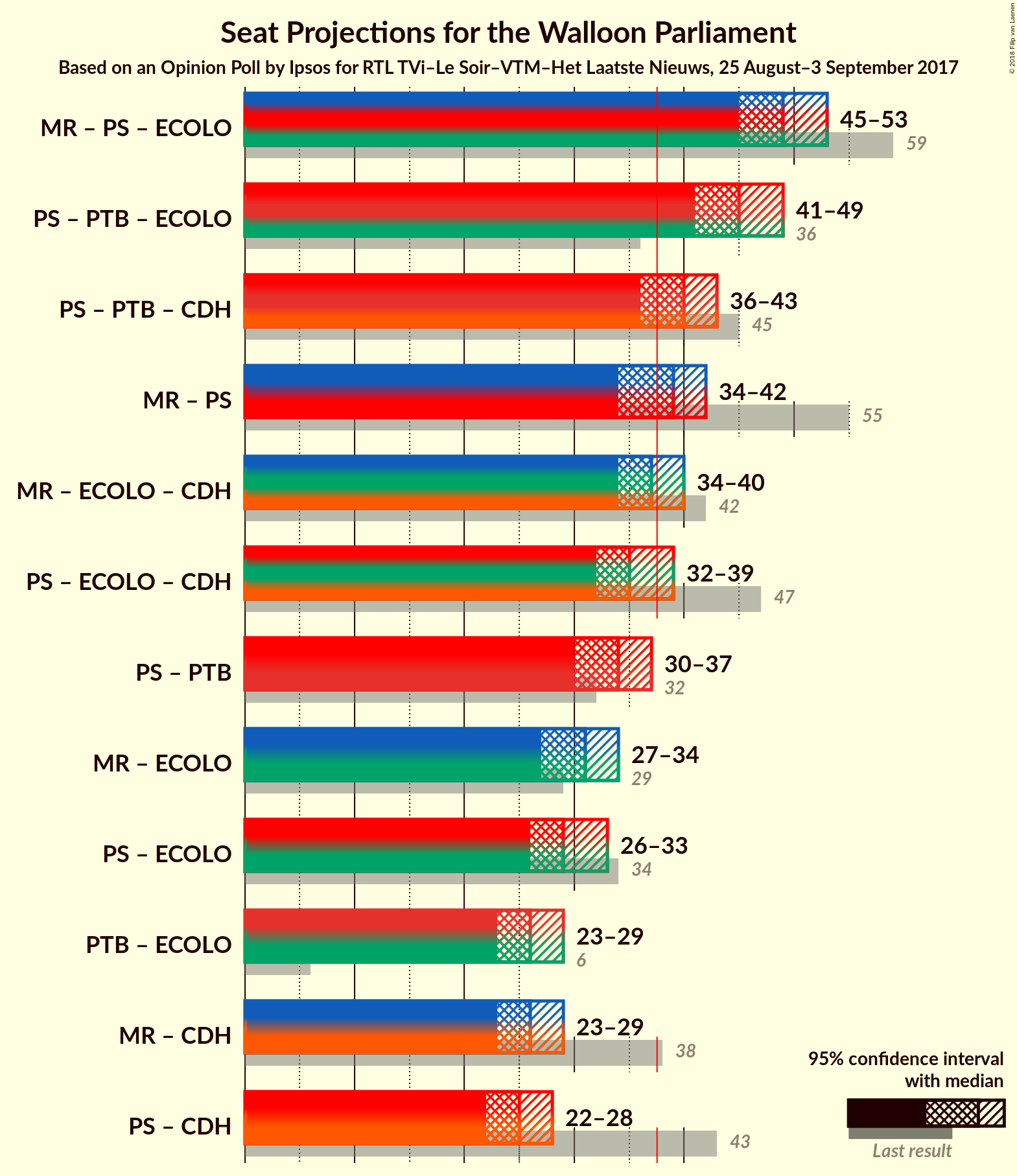 Graph with coalitions seats not yet produced