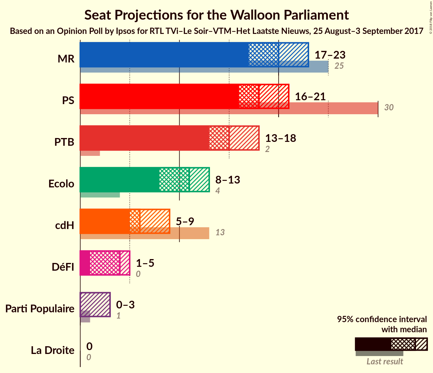 Graph with seats not yet produced