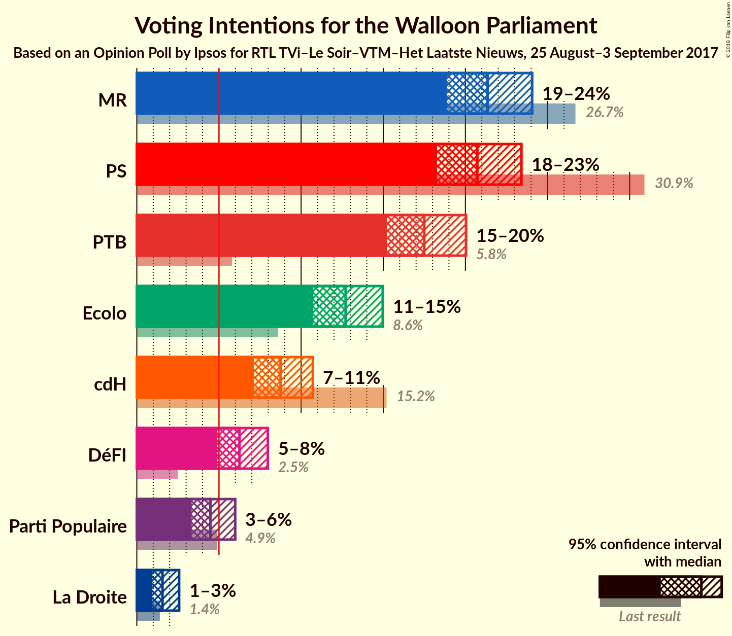 Graph with voting intentions not yet produced