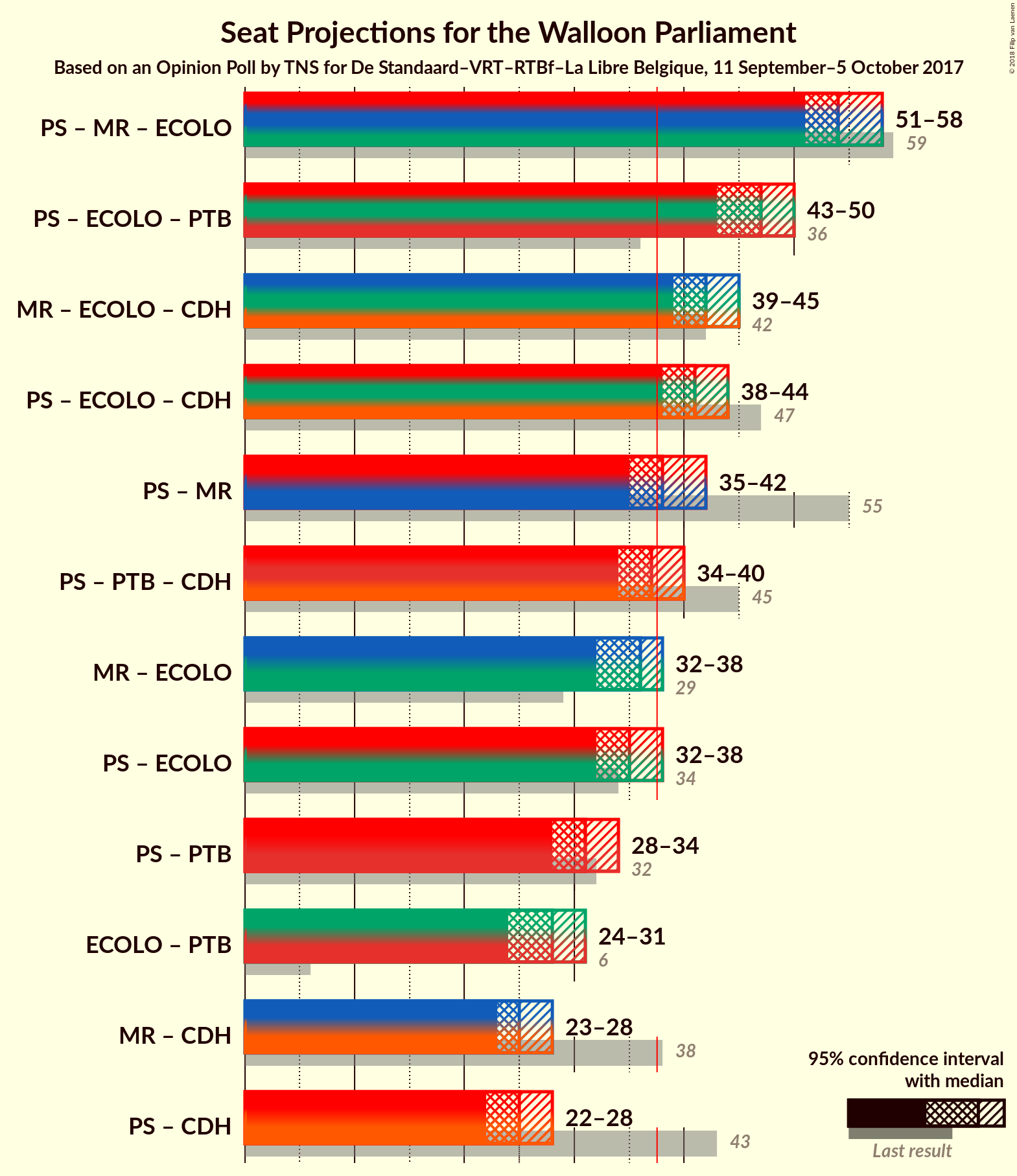 Graph with coalitions seats not yet produced