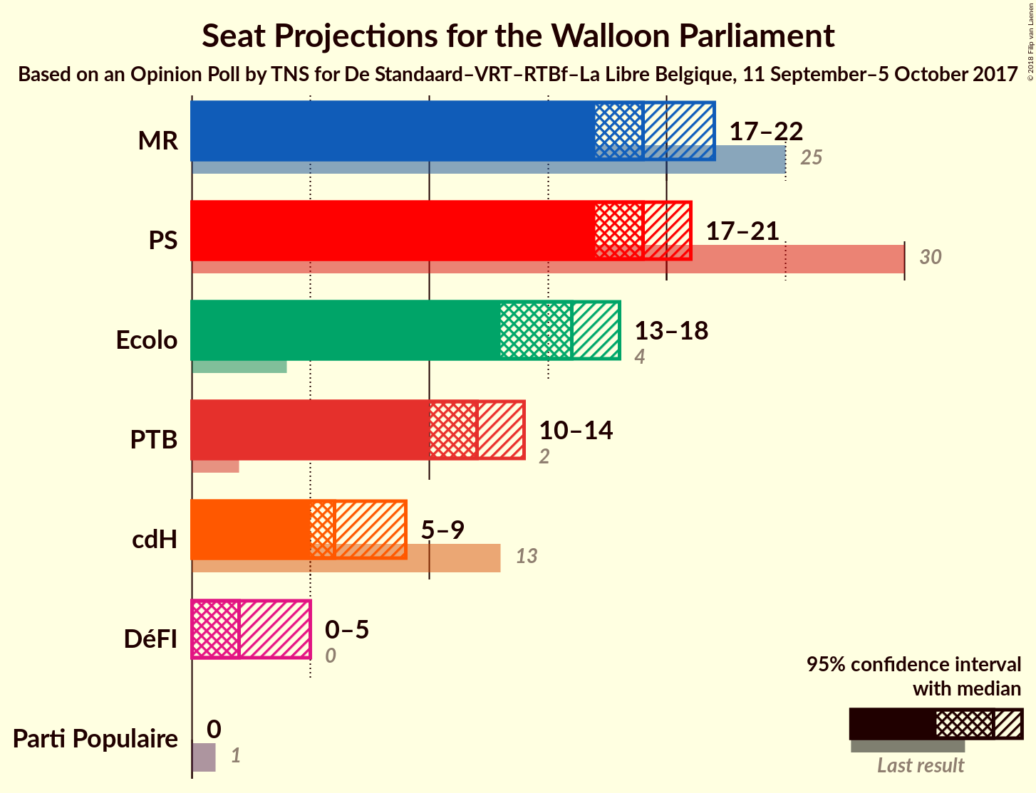 Graph with seats not yet produced