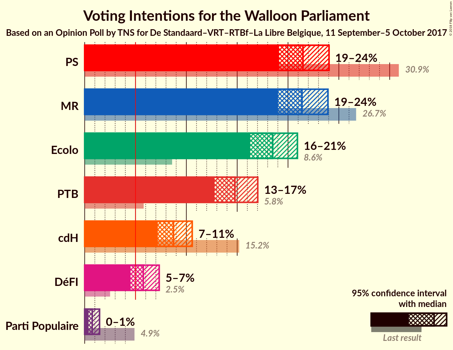 Graph with voting intentions not yet produced