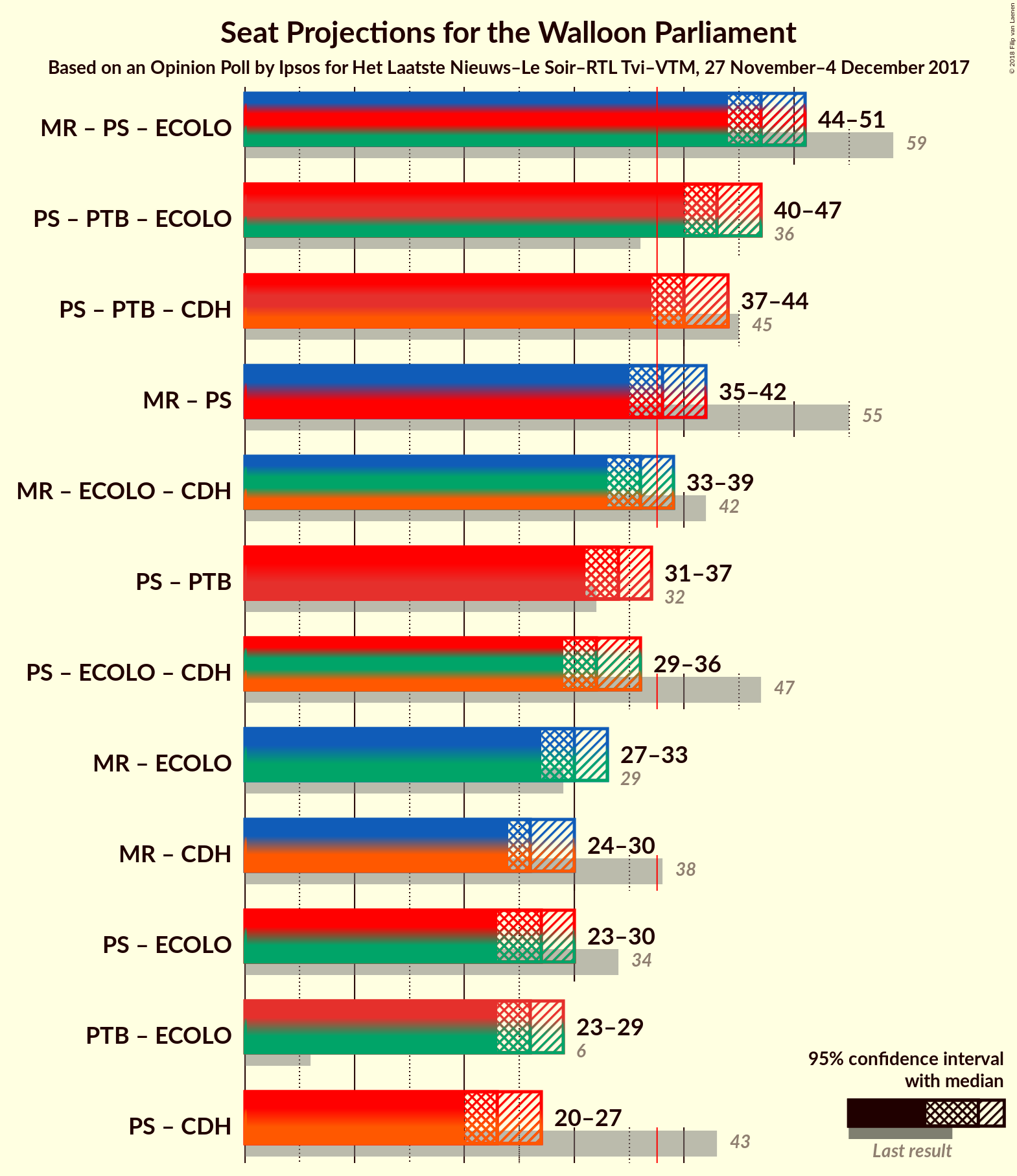 Graph with coalitions seats not yet produced