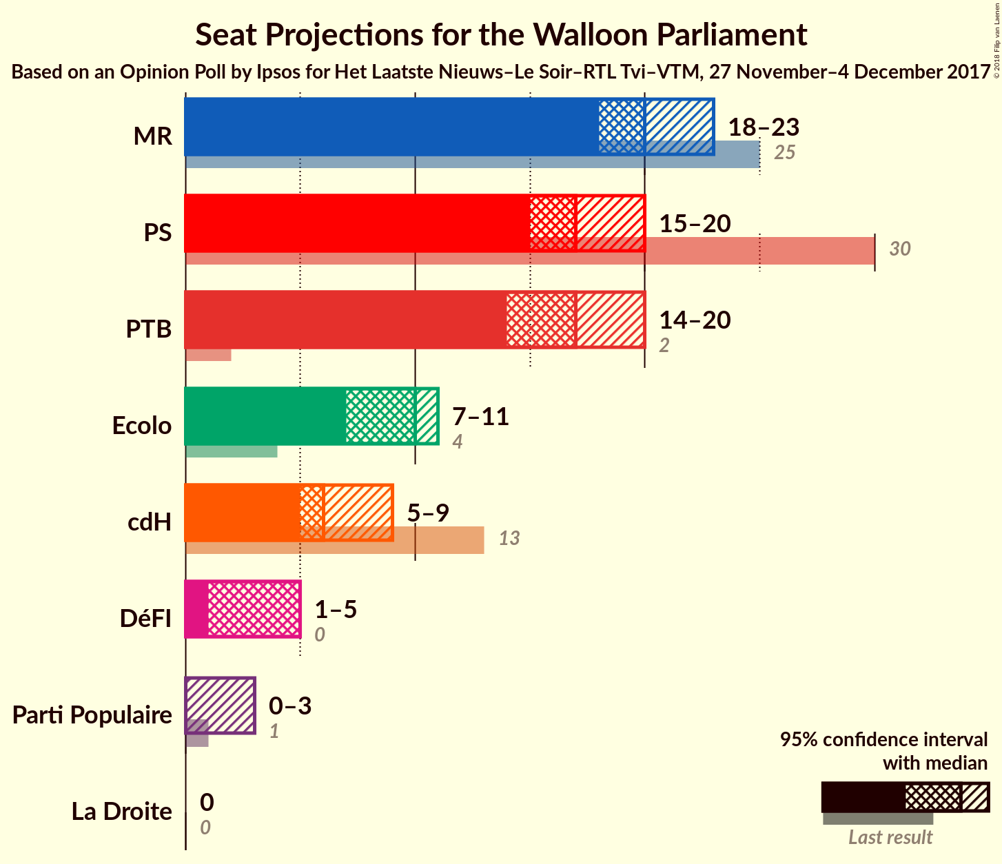 Graph with seats not yet produced