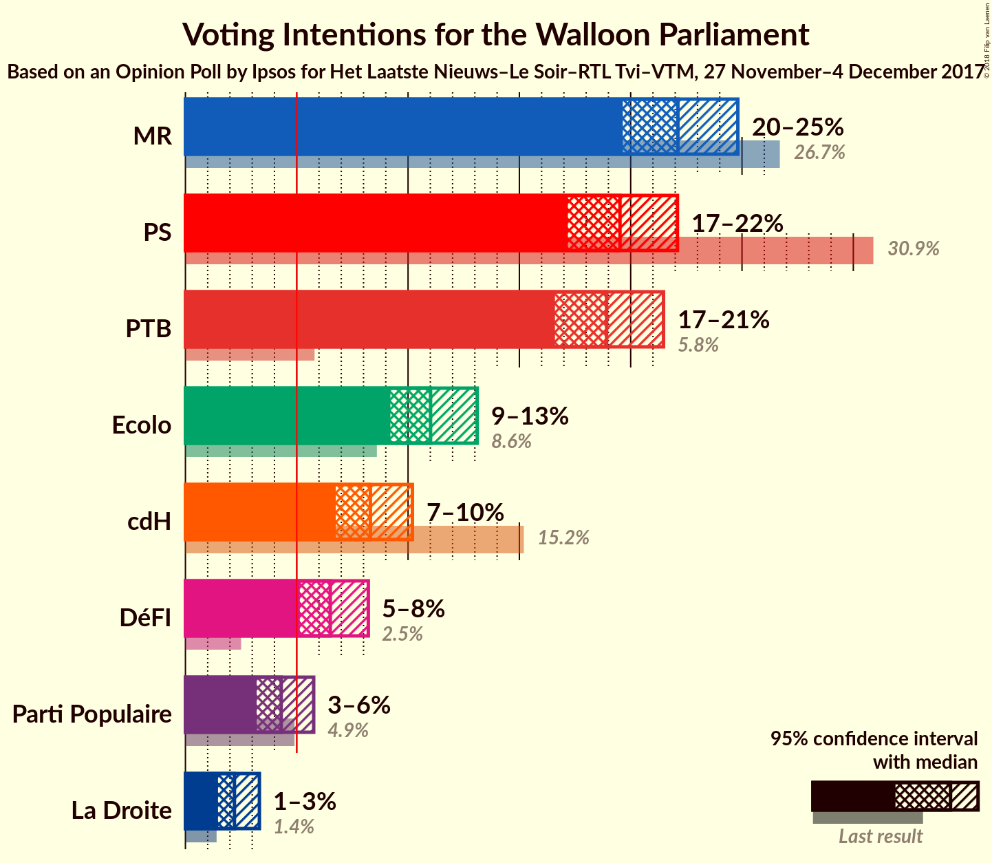 Graph with voting intentions not yet produced