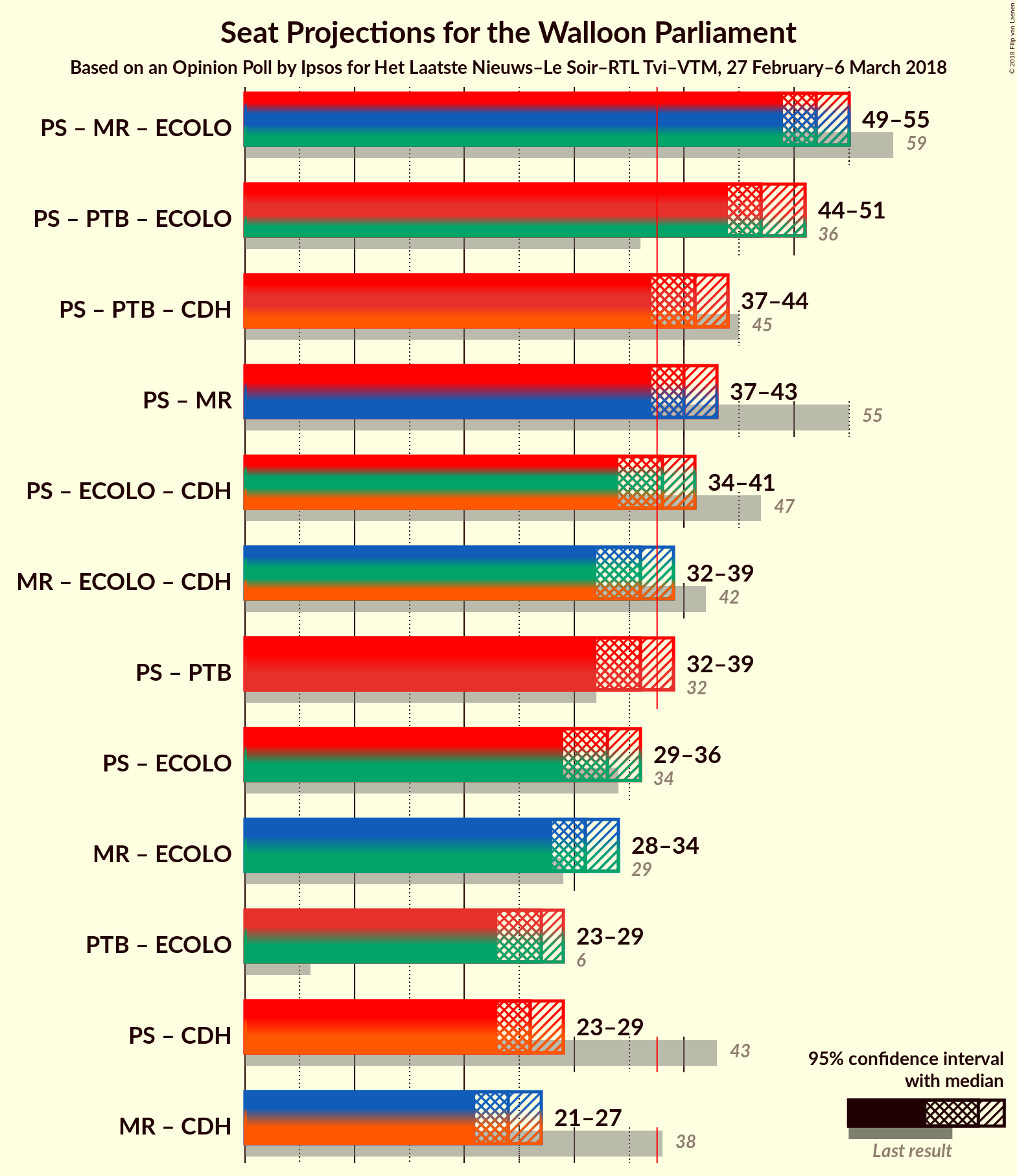 Graph with coalitions seats not yet produced