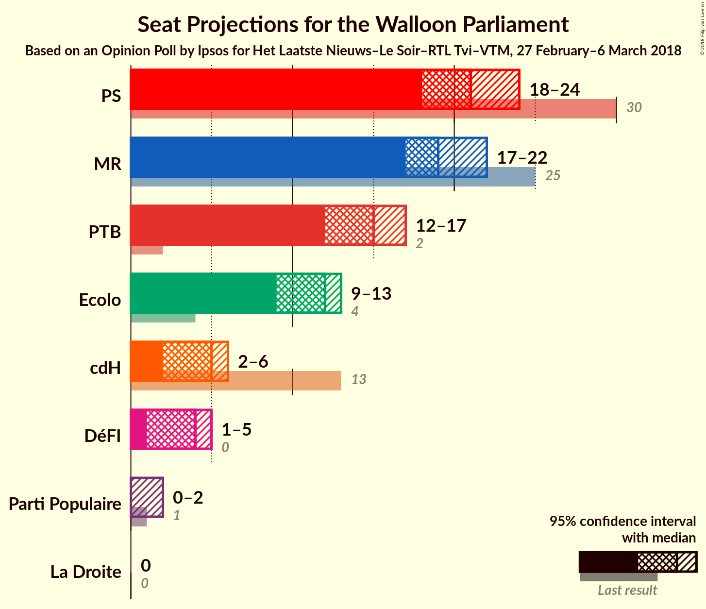 Graph with seats not yet produced