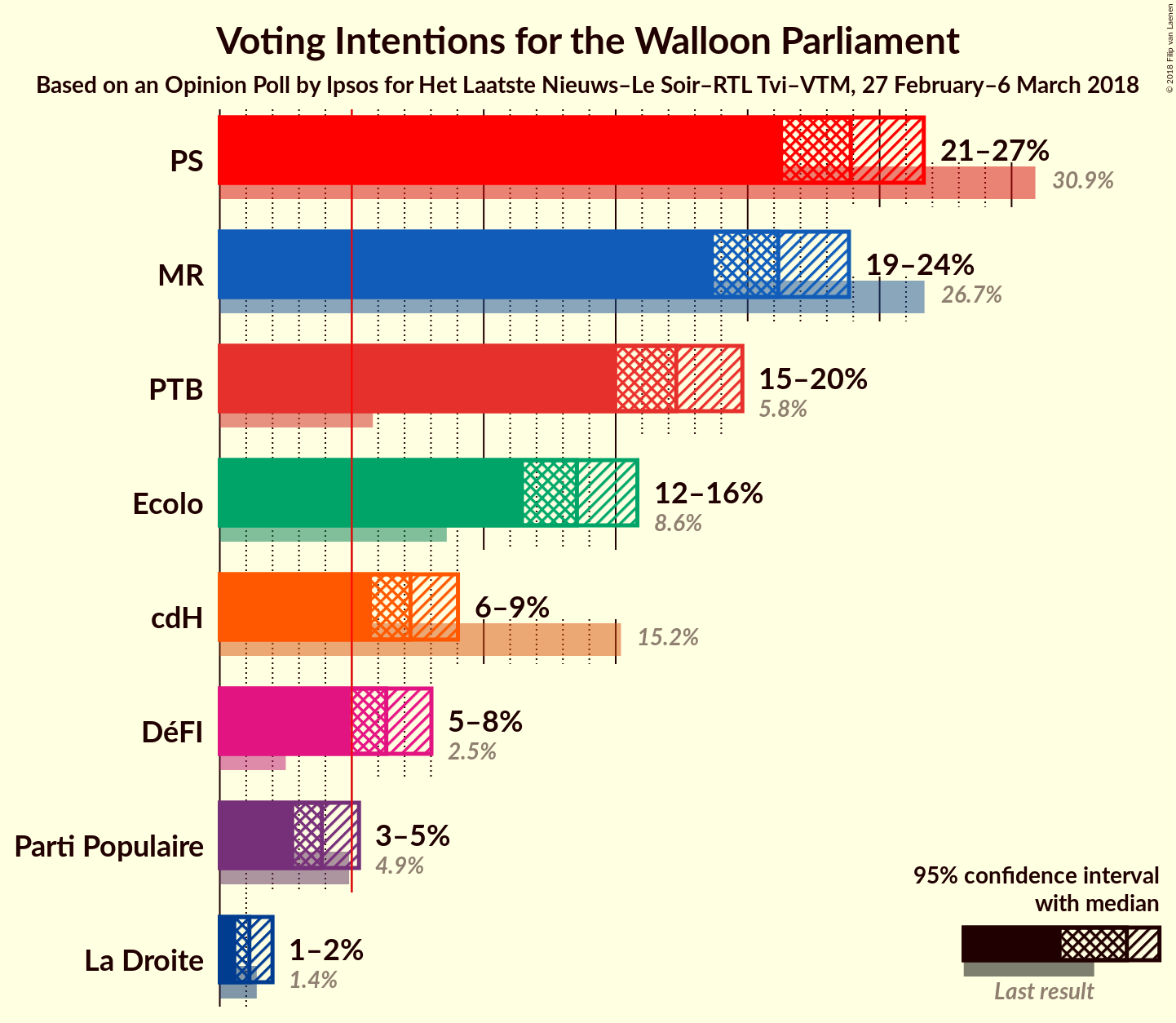 Graph with voting intentions not yet produced