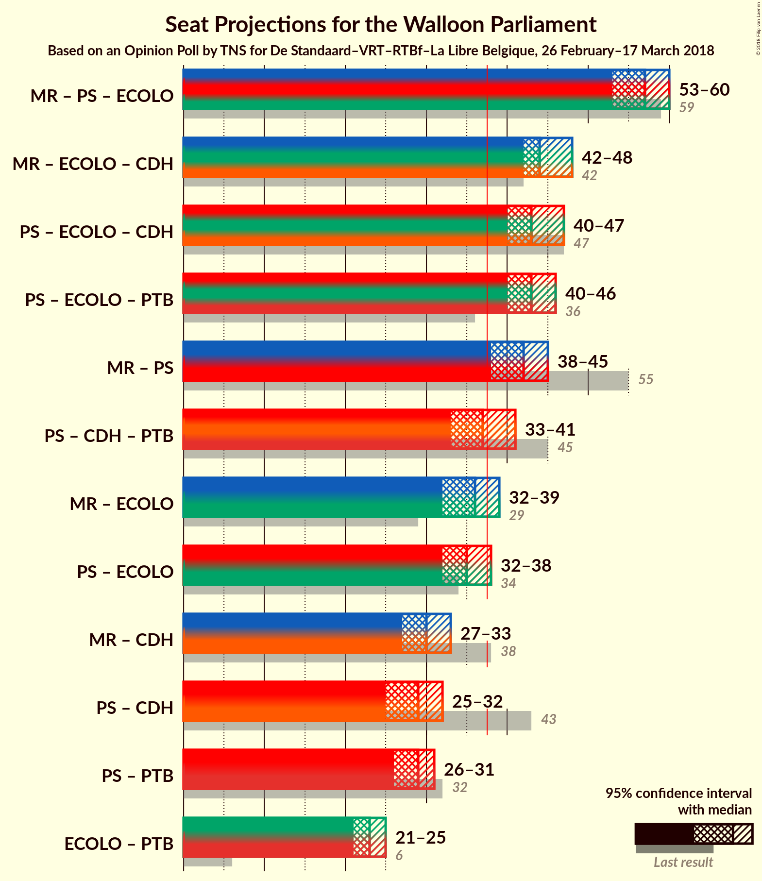 Graph with coalitions seats not yet produced