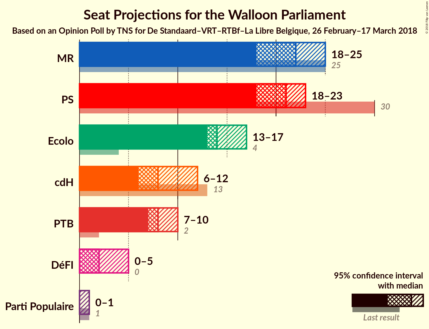 Graph with seats not yet produced