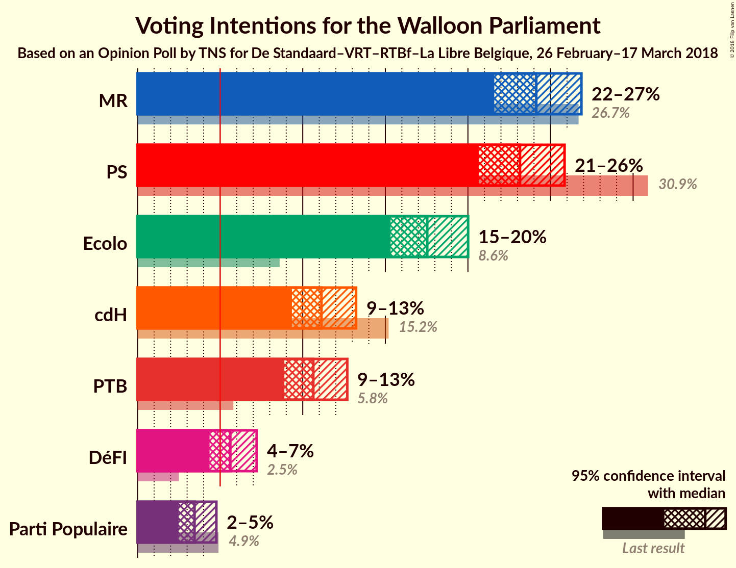 Graph with voting intentions not yet produced