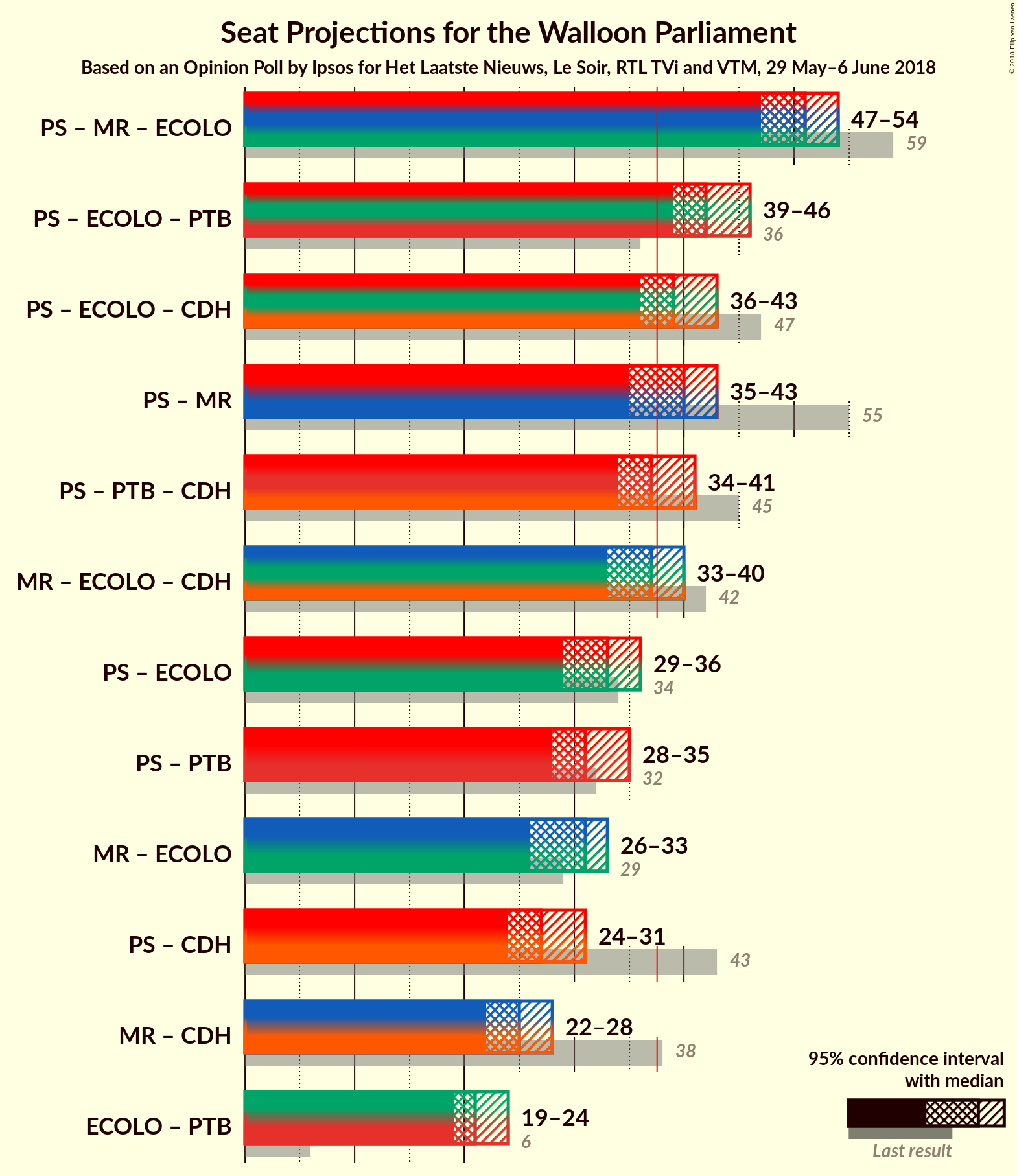 Graph with coalitions seats not yet produced