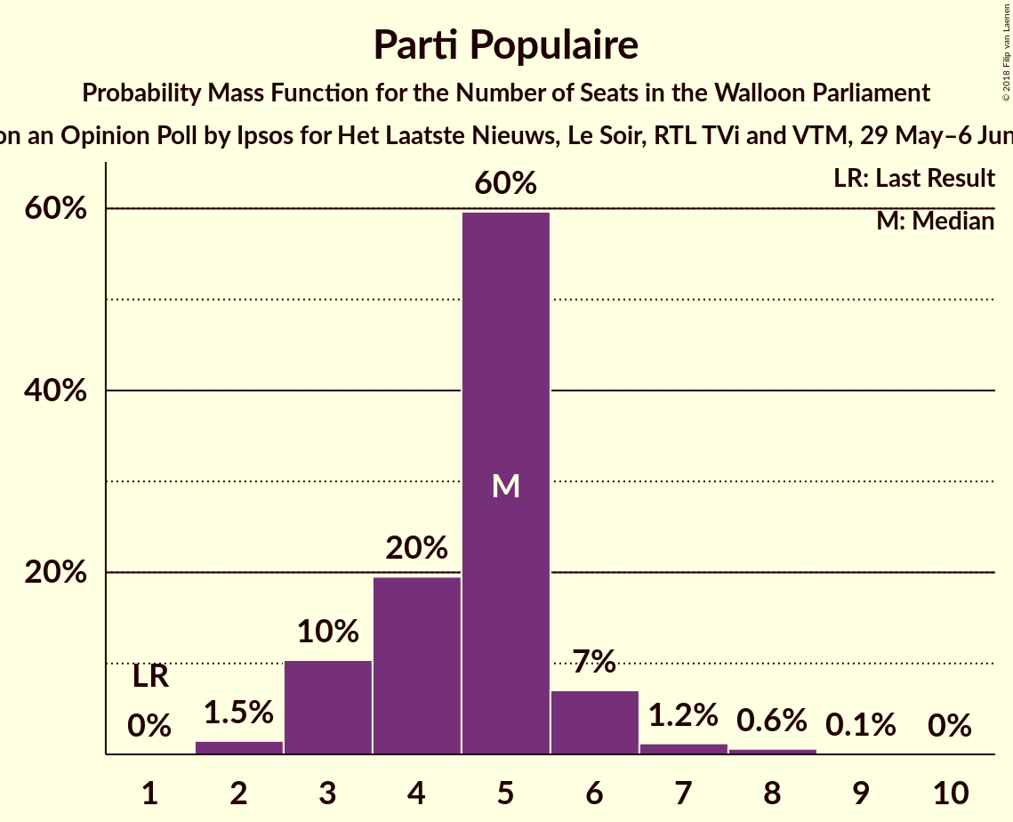 Graph with seats probability mass function not yet produced