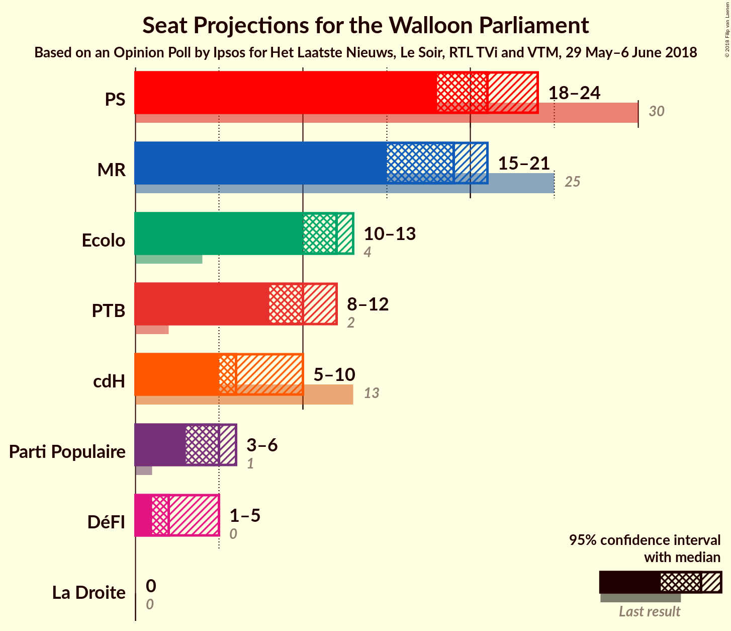 Graph with seats not yet produced