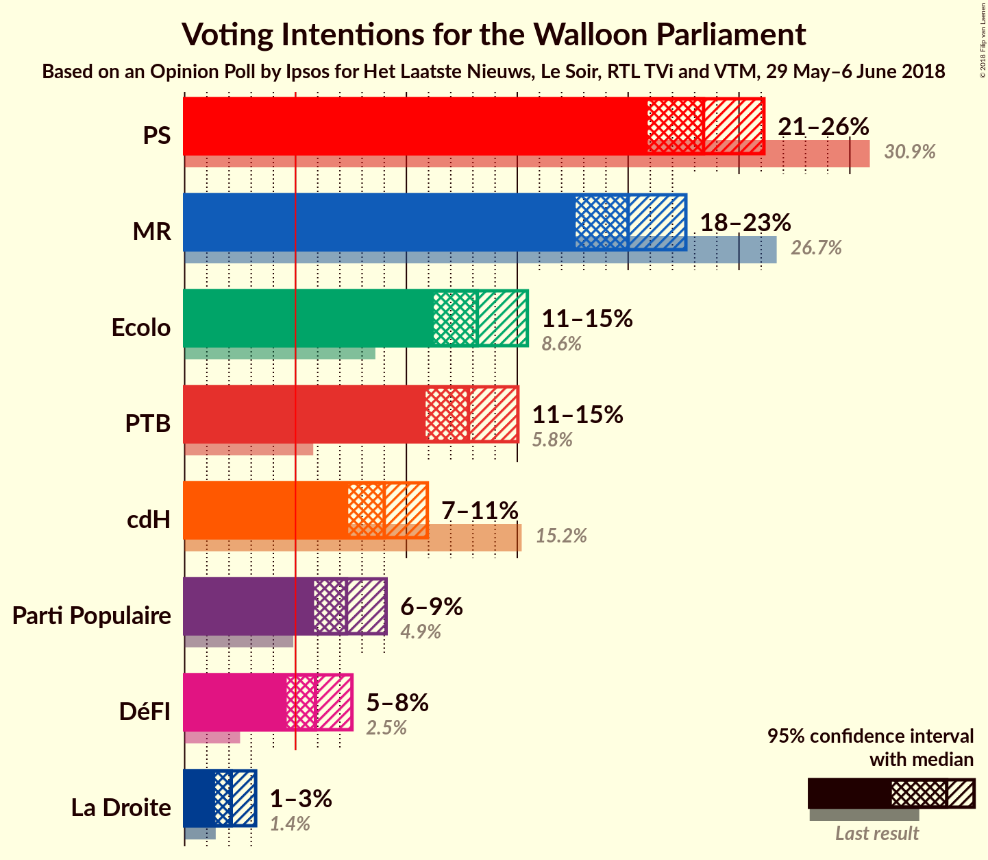 Graph with voting intentions not yet produced