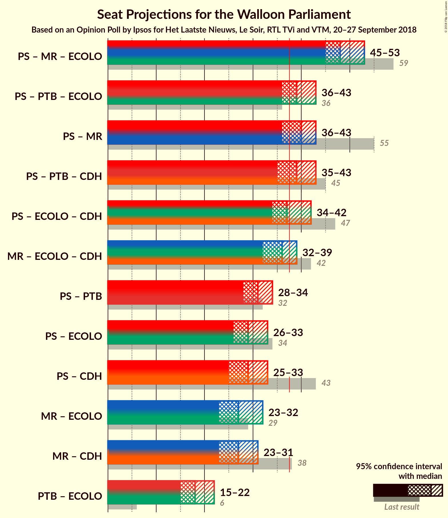 Graph with coalitions seats not yet produced