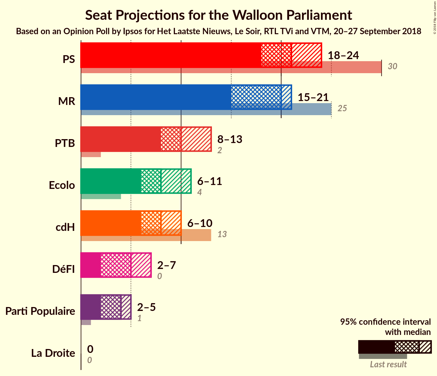 Graph with seats not yet produced