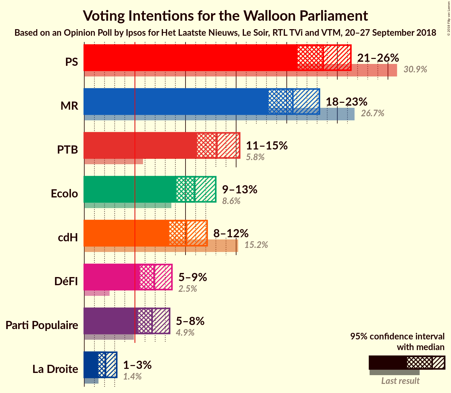 Graph with voting intentions not yet produced