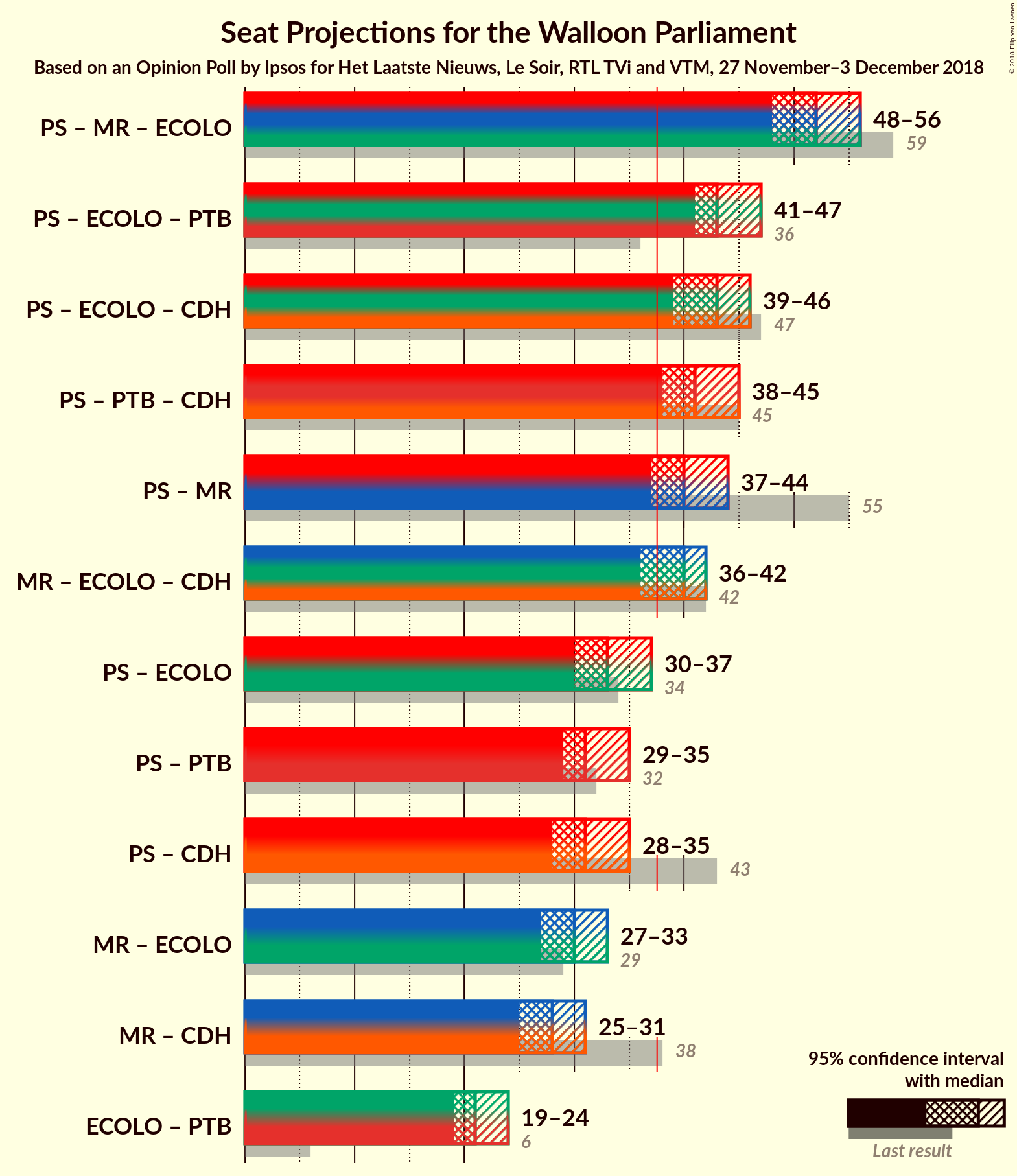 Graph with coalitions seats not yet produced