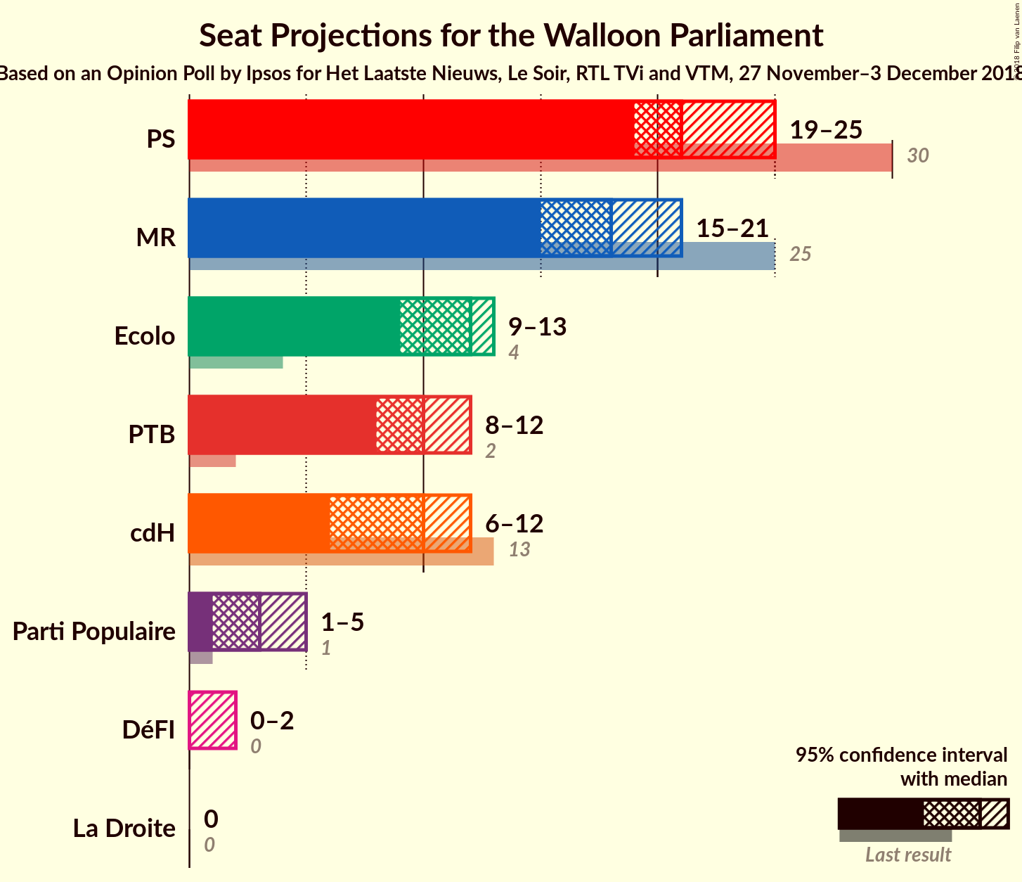 Graph with seats not yet produced