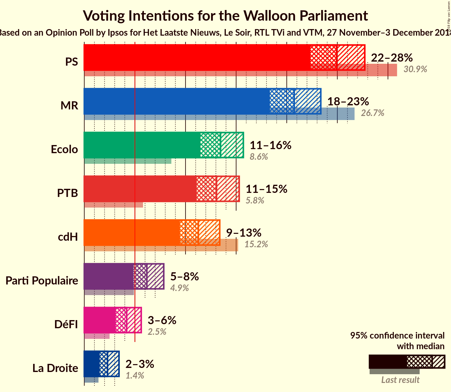 Graph with voting intentions not yet produced