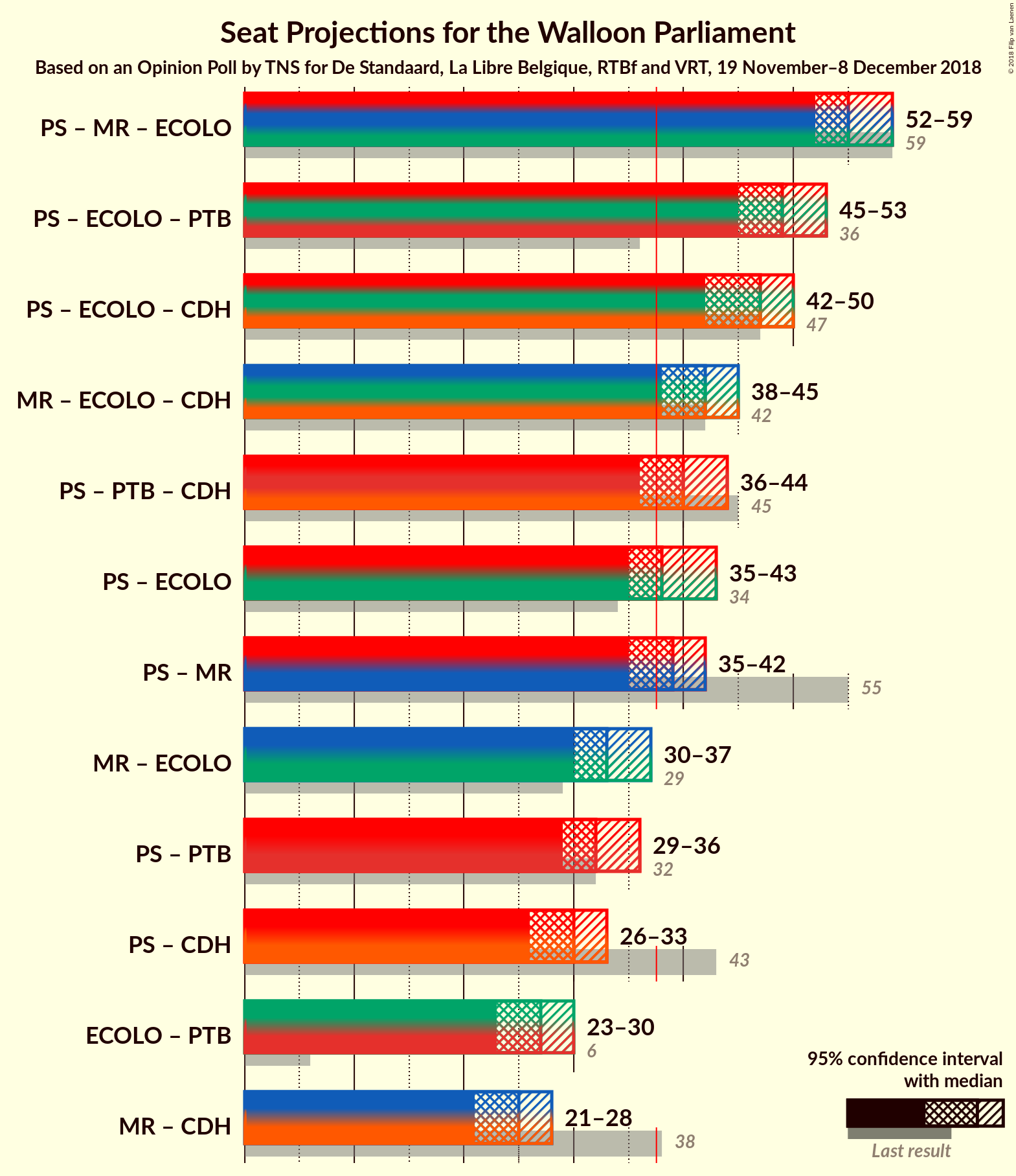 Graph with coalitions seats not yet produced