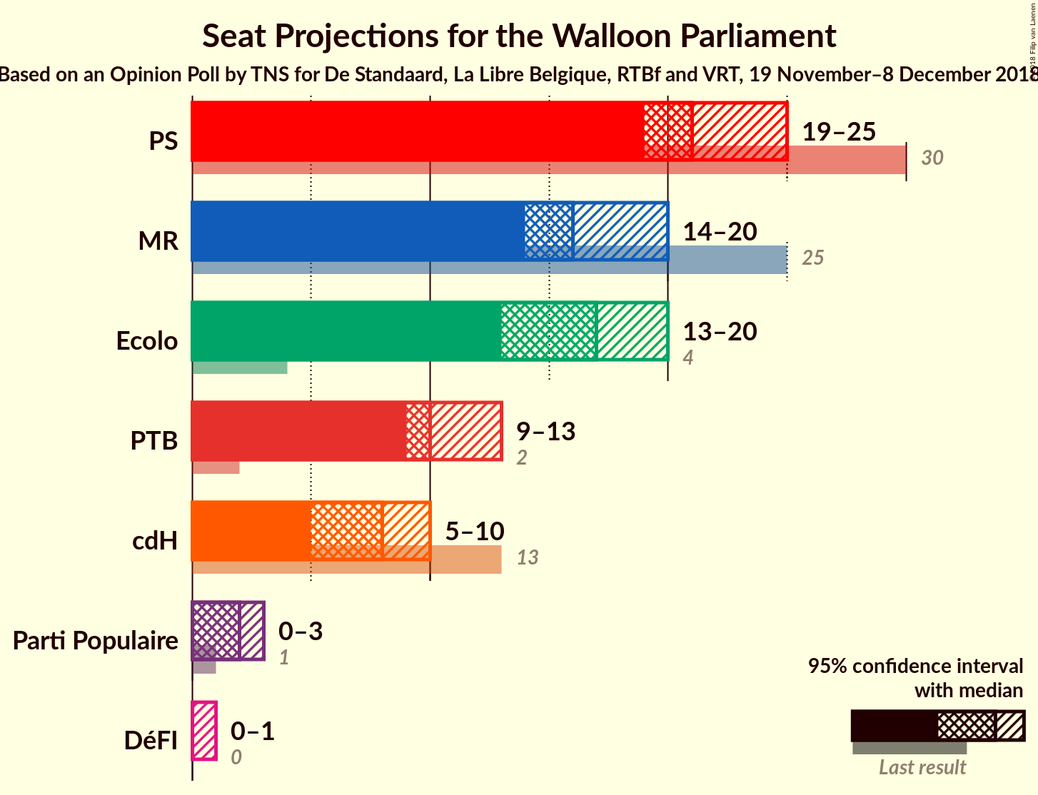 Graph with seats not yet produced