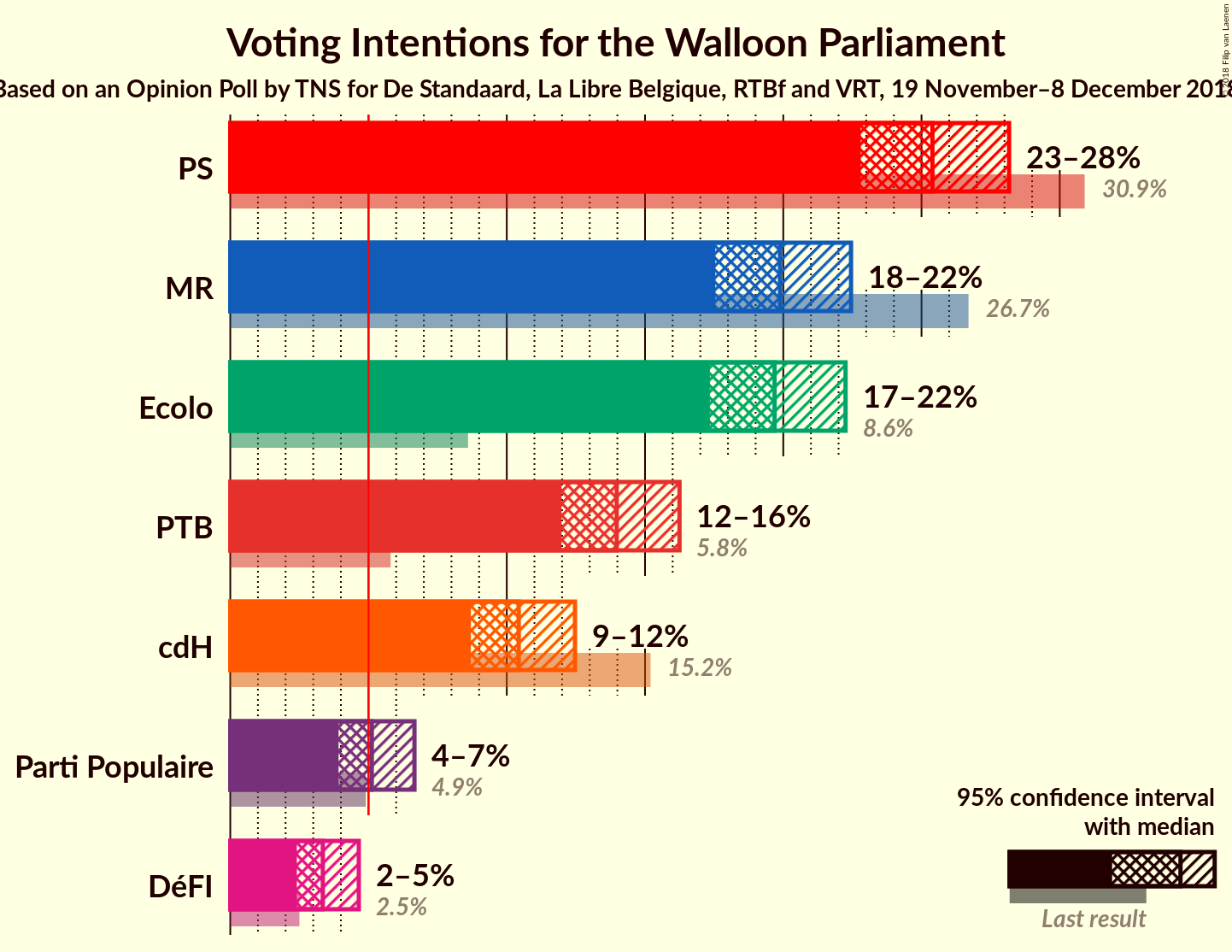 Graph with voting intentions not yet produced