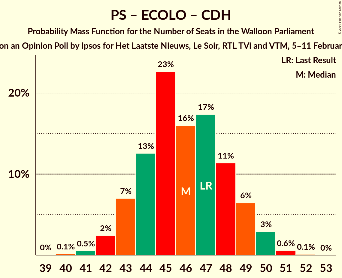 Graph with seats probability mass function not yet produced