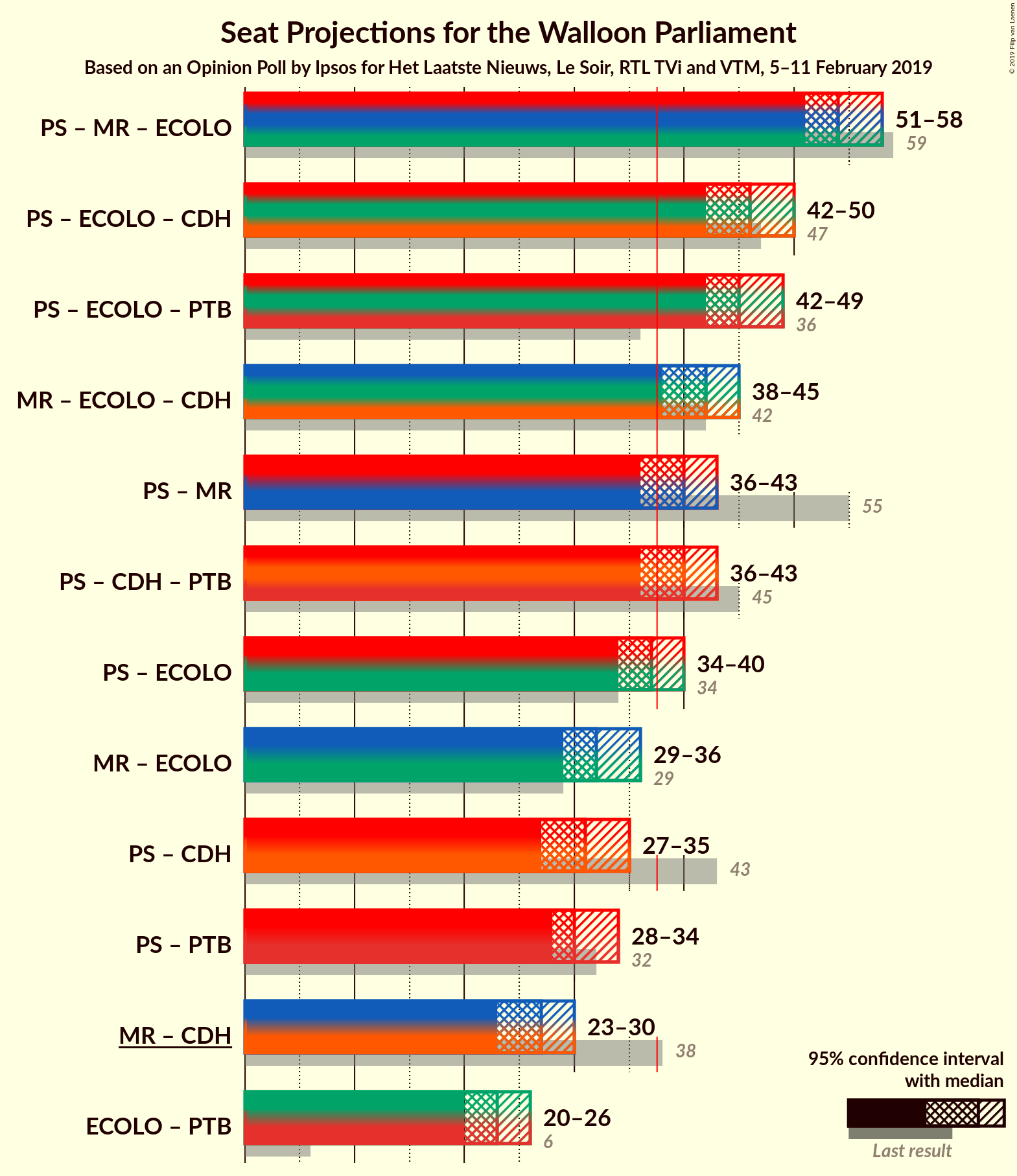 Graph with coalitions seats not yet produced