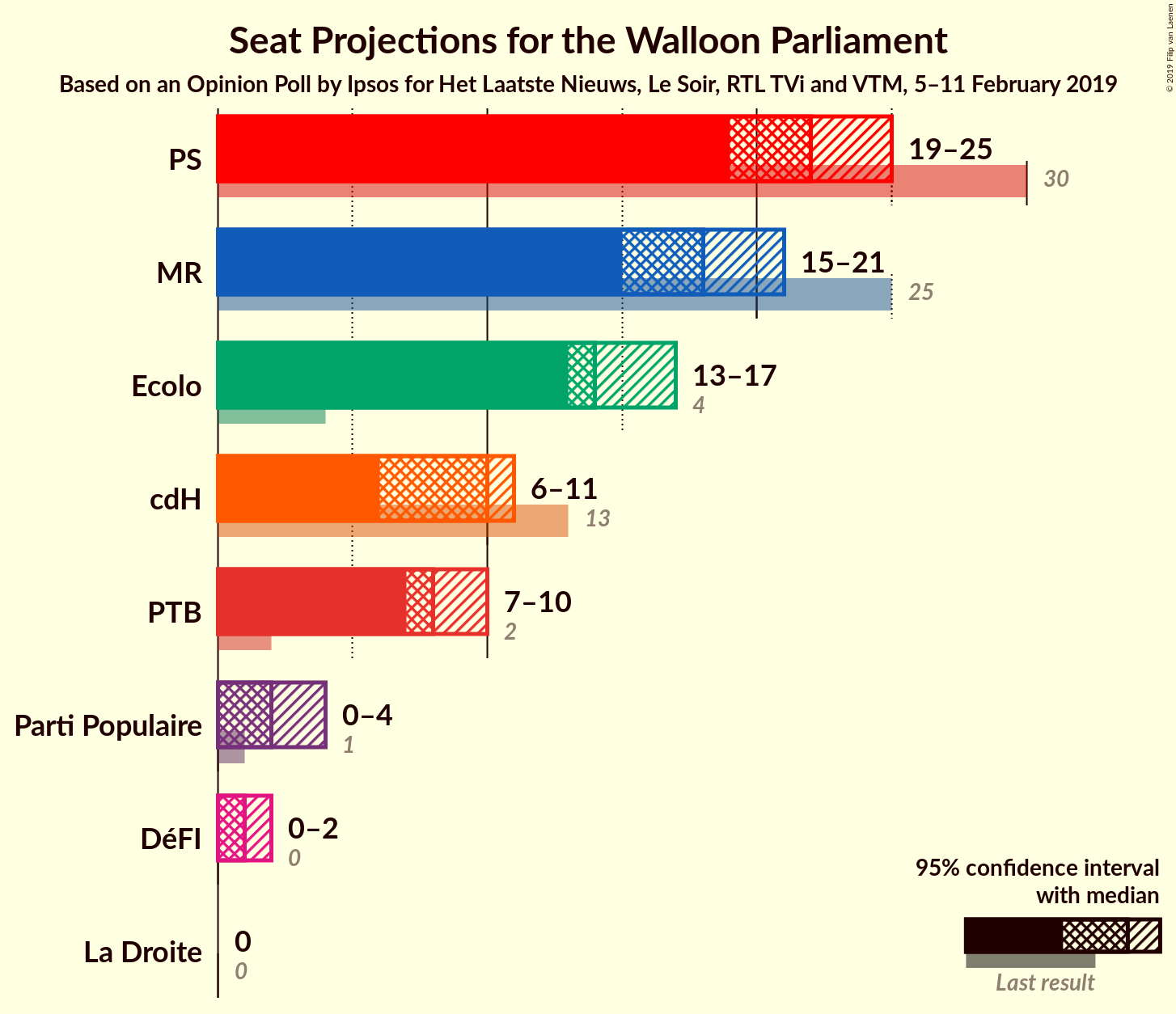 Graph with seats not yet produced