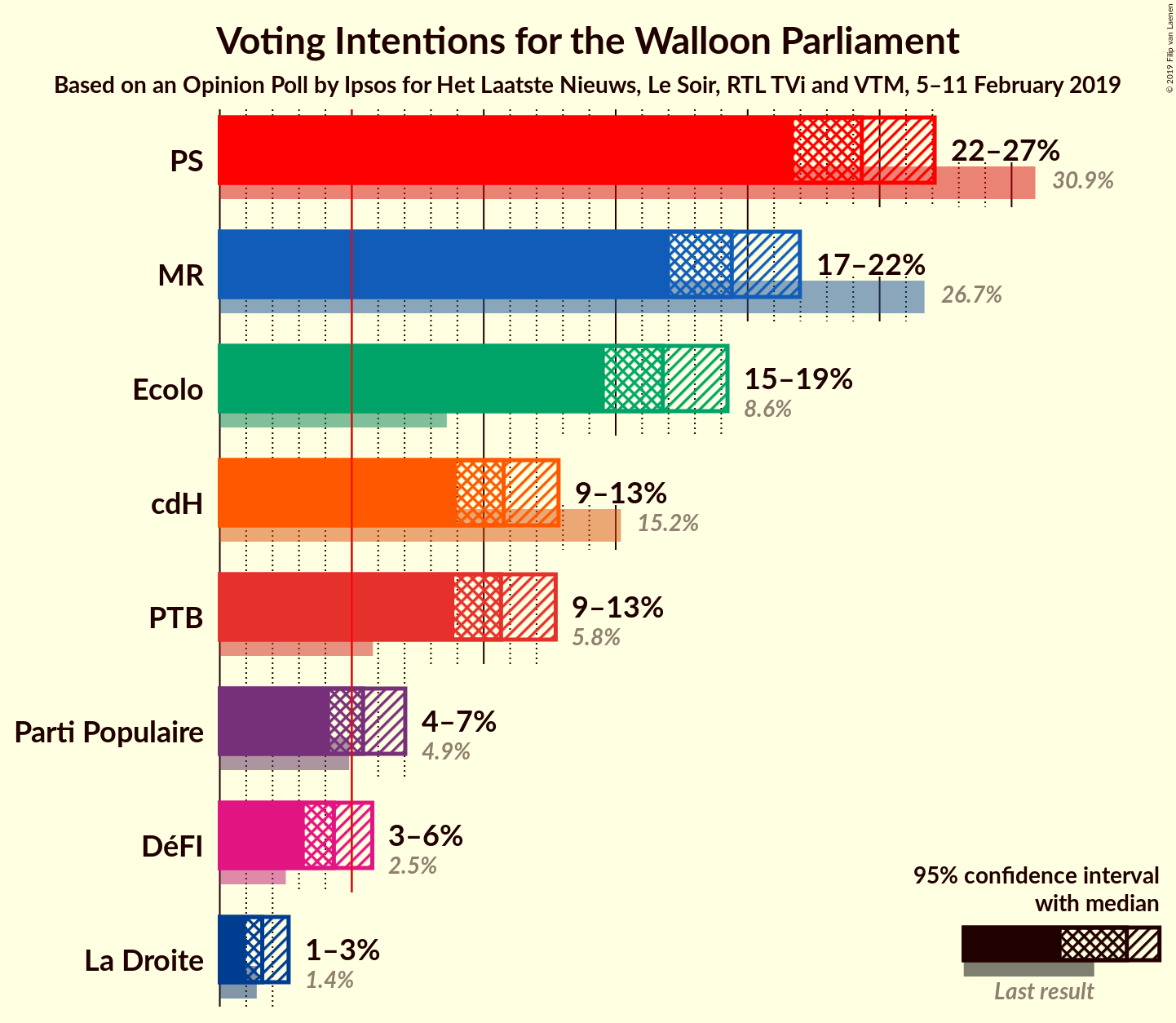 Graph with voting intentions not yet produced