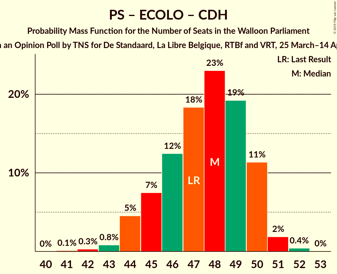 Graph with seats probability mass function not yet produced