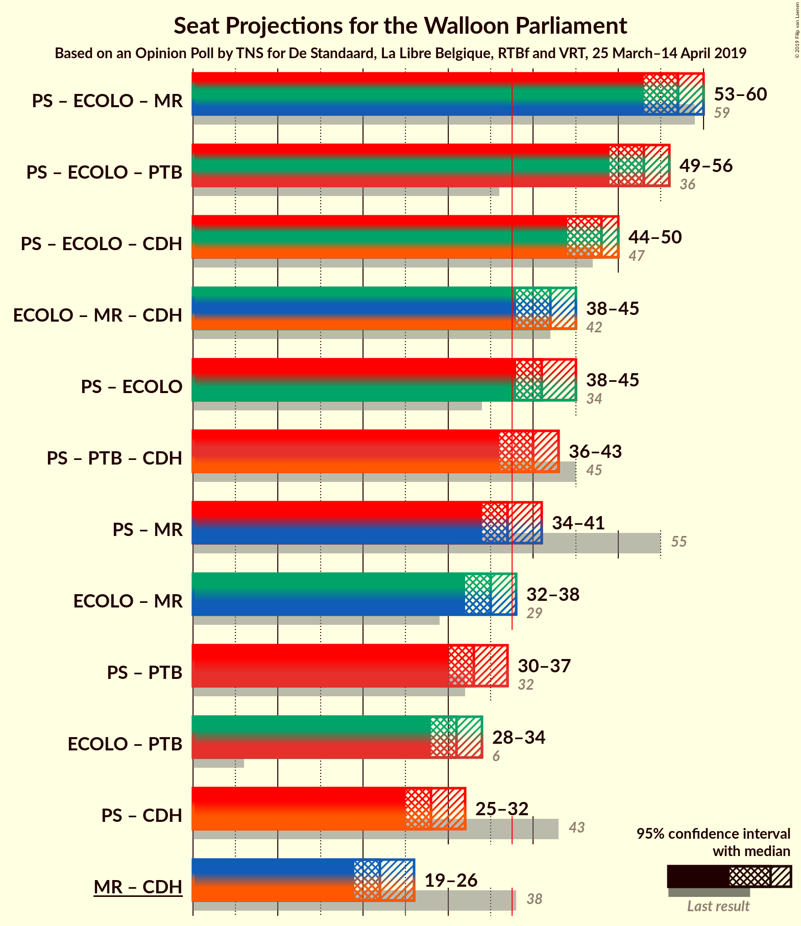 Graph with coalitions seats not yet produced