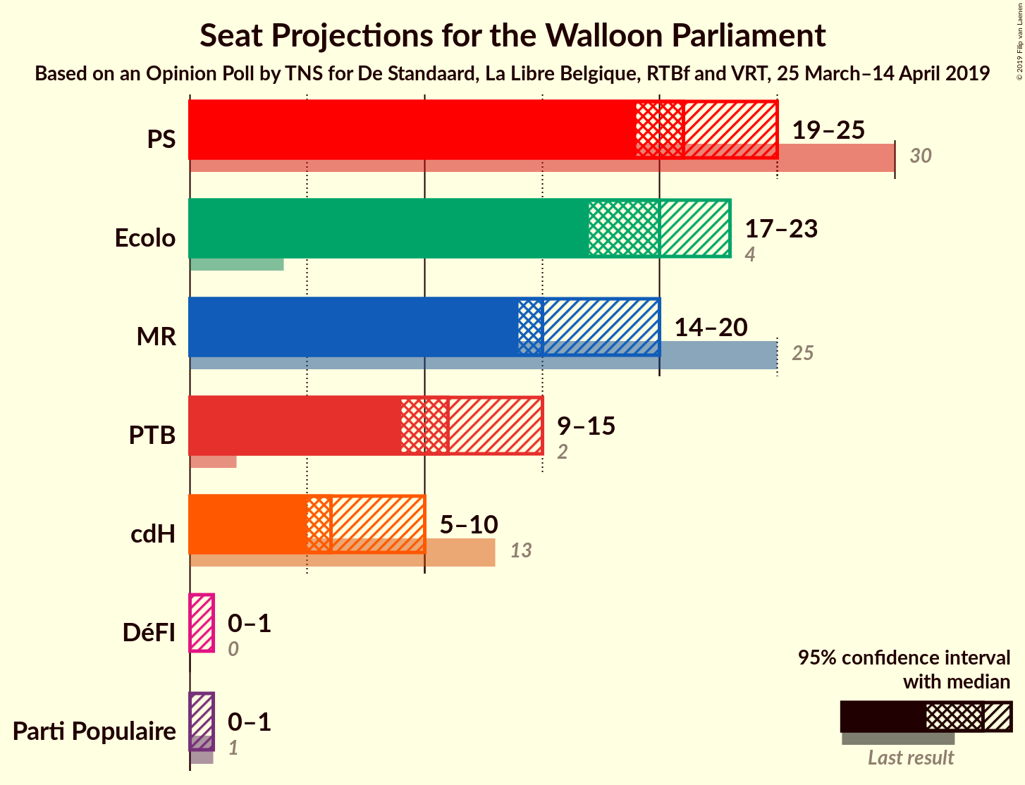 Graph with seats not yet produced