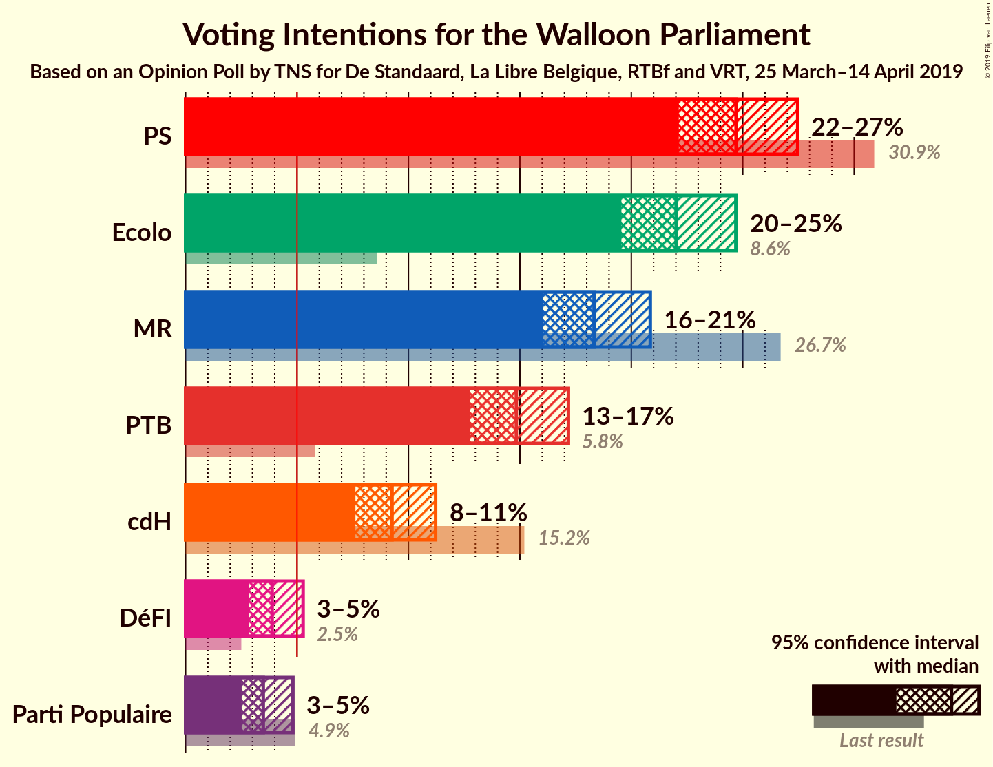 Graph with voting intentions not yet produced