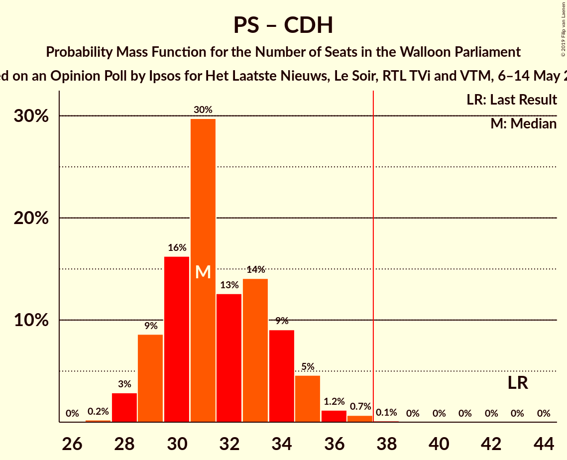 Graph with seats probability mass function not yet produced