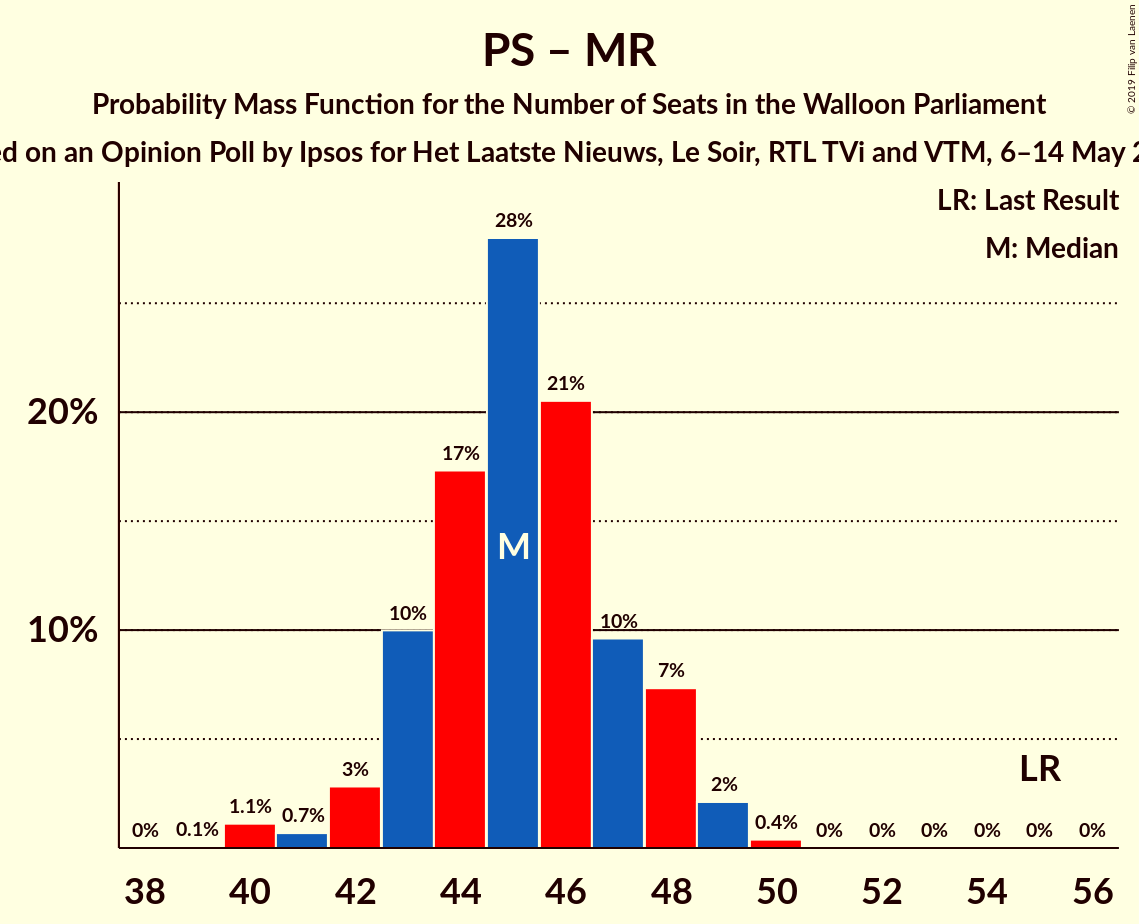 Graph with seats probability mass function not yet produced